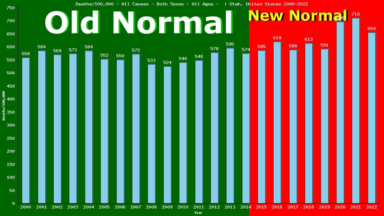 Graph showing Deaths/100,000 both sexes GrandTotal from All Causes